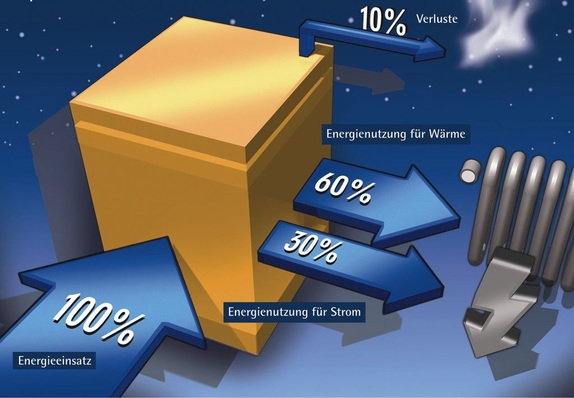 Strom erzeugende Heizung am Beispiel eines Brennstoff­zellen-Heizgeräts: Werben aber nicht verderben. Die lange Entwicklungszeit der BrennstoffzellenHeizgeräte stellt Marketingabteilungen vor eine fast unlösbare Aufgabe: Einerseits wollen sie potenzielle Kunden begeistern und damit den Markt vorbereiten, andererseits sollen die potenziellen Kunden nicht auf die Brennstoffzellen-Heizgeräte warten. Damit sind sie auch gut beraten: Wer heute einen veralteten Wärmeerzeuger austauscht, hat diesen amortisiert, bevor Brennstoffzellen-Heizgeräte die gesamtkostengünstigere Alternative sind.