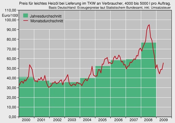 Heizölpreis 2000 bis Juni 2009