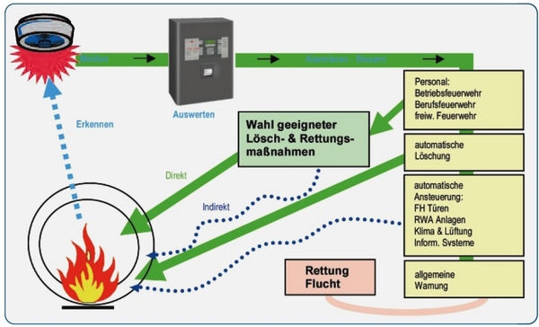 Steuer-Regelkreis einer Brandmeldeanlage. (Quelle: ZVEI-Merkblatt Rauchwarnmelder (RWM) und Brandmeldeanlage (BMA) mit automatischen Brandmeldern — Ein Vergleich —)