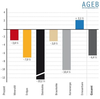Entwicklung des Primärenergieverbrauchs in den ersten neun Monaten 2009 in Deutschland — Veränderungen in %.