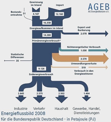 Das deutsche Energieflussbild 2008.