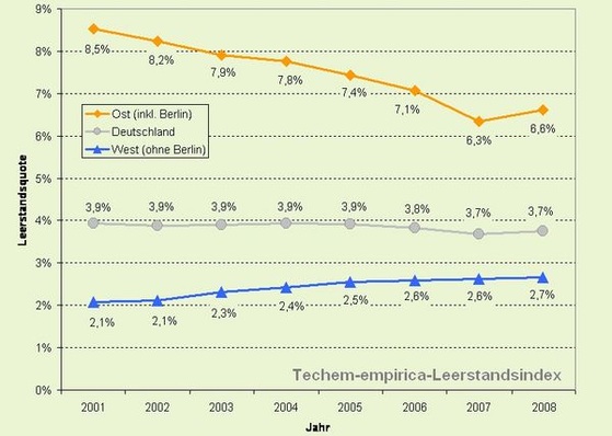 Leerstandsentwicklung seit 2001. (Quelle: Techem)
