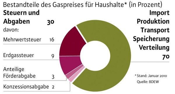 Staatsanteil am Erdgaspreis von Haushaltskunden im Januar 2010. (Quelle: BDEW)