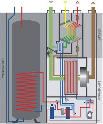 Tecalor: Funktionsprinzip der THZ 303/403 SOL.