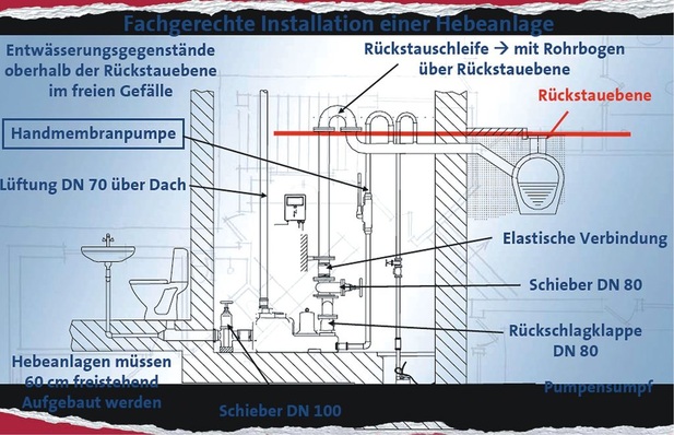 Für die Entsorgung von Abwasser, das unterhalb der Rückstauebene anfällt, sind diverse Vorschriften zu beachten.