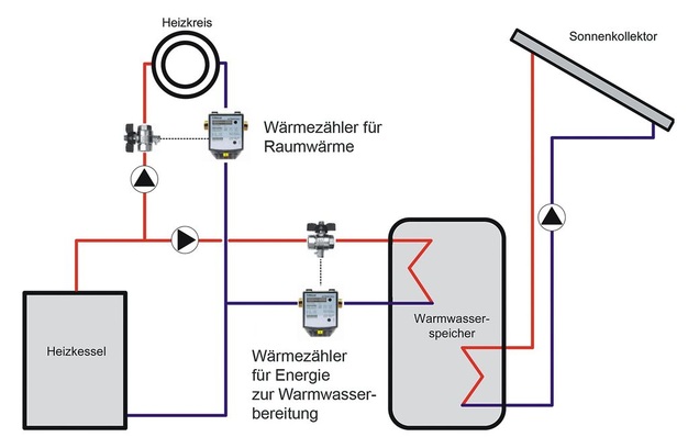 Empfohlene Messausstattung bei Einbindung einer Solaranlage in die Trinkwassererwärmung. Der Wärmezähler für die Trinkwassererwärmung ist ab 31. Dezember 2013 Pflicht. Für eine einwandfreie, absolut rechtssichere Abrechnung empfiehlt das Abrechnungsunternehmen Minol zusätzlich einen Wärmezähler für den Heizkreis, um auch diesen Kostenanteil exakt zu ermitteln.