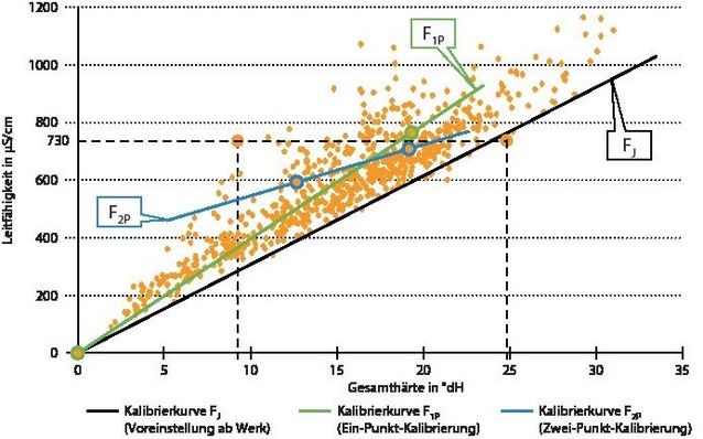 1 Leitfähigkeit und Gesamthärte von über 700 Wasserproben aus der öffentlichen Trinkwasserversorgung.