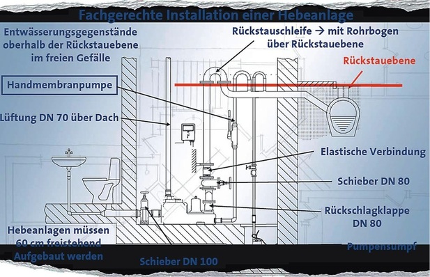 1 Für die Entsorgung von Abwasser, das unterhalb der Rückstauebene anfällt, ist eine Reihe von Vorschriften hinsichtlich der Pumpentechnik und auch mit Blick auf die Installation zu beachten.
