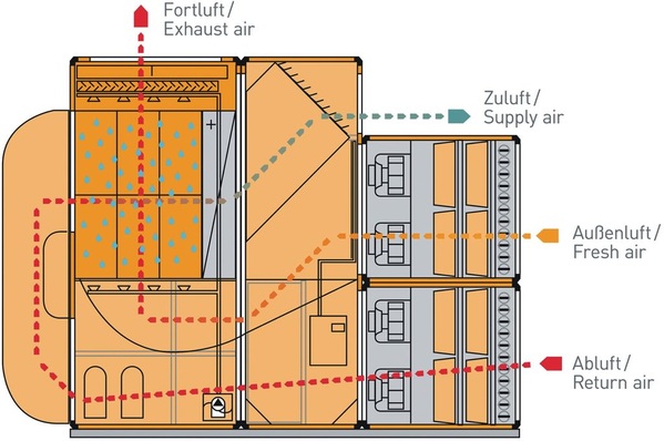 Menerga: Adcoolair Umluftkühlgeräte kombinieren freie Kühlung, ­Verdunstungskühlung und Kompressionskälte.