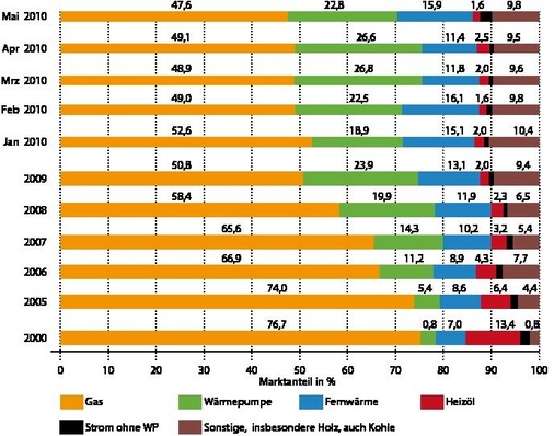 Abb. 1 Heizsystem / Energieträger in neuen Wohnungen auf Basis der eingereichten Bauanträge, 2000 bis Mai 2010.