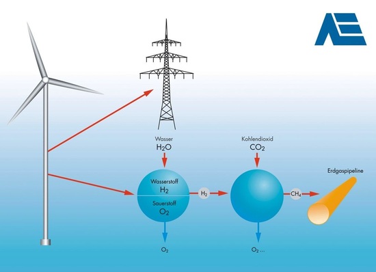Prämiertes Konzept: Mit überschüssigem Ökostrom wird Wasserstoff per Elektrolyse hergestellt und anschließend durch die Zugabe von Kohlendioxid in Methan umgewandelt. In der bestehenden Erdgasinfrastruktur können so große Mengen erneuerbarer Energie gespeichert werden.