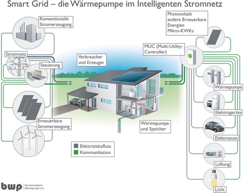 © Bundesverband Wärmepumpe
