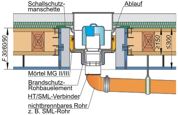Abschottung einer bestehenden Holzbalkendecke mit F30…F90 Unterdecke sowie Dallmer-Bodenablauf mit Brandschutz-Systemtechnik mit Auslaibung und Mörtelverguss.