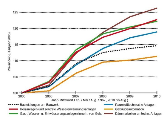 Abb. 1 Baupreisindizes für Bürogebäude Ausgewählte Preisindizes für den Neubau von Bürogebäuden in konventioneller Bauart einschließlich Umsatzsteuer.