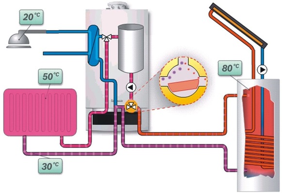 Abb. 1 Gas-Brennwert-Solar-Hybrid-SystemDie Einspeisung der Solarerträge erfolgt rücklaufseitig über ein Mischventil, so kann die gesamte Infrastruktur des Spitzenlast-Wärmeerzeugers genutzt und bedarfsgerecht zugeheizt werden. Optional ist ein Schichtladespeicher für die Trinkwassererwärmung.