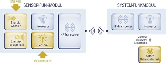 Abb. 1 Batterielose Funktechnologie von EnOceanMiniaturisierte Energiewandler stellen Energie aus der Umgebung für die Datenverarbeitung und kabellose -übermittlung zur Verfügung.
