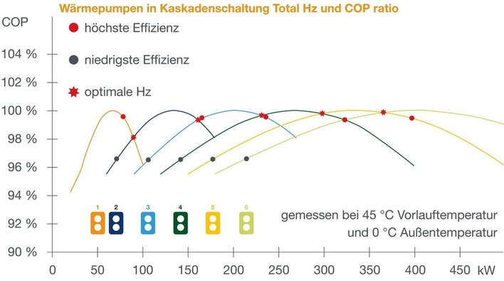 Mitsubishi Electric: Kaskaden-Regelung für Wärmepumpen mit Power Invertern und Zubadan-Technologie der Mr. Slim Baureihe zur COP-Optimierung.