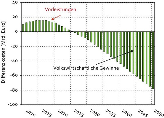Investitionen und Gewinne eines erneuerbaren Energiesystems. (Quelle: ZSW)