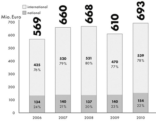 Entwicklung der konsolidierten Nettoumsätze der Hansgrohe Gruppe.