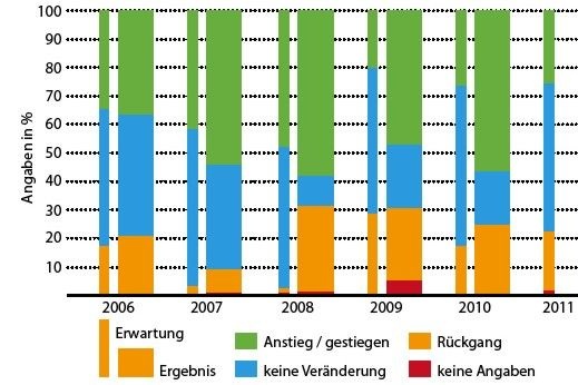Abb. 1 Umsatz: Erwartung und tatsächliche Entwicklung
