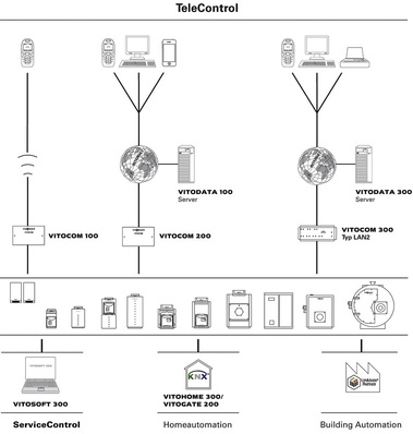 Viessmann: TeleControl-Programm zur Fernüberwachung und Fernsteuerung von Heizungsanlagen.
