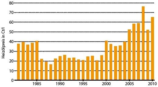 Abb. 1 Heizölpreisentwicklung im Endkundengeschäft