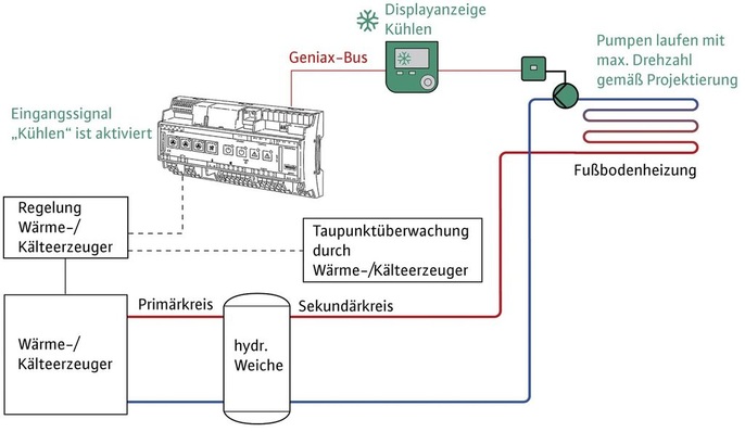 Wilo-Geniax kann auch bei Flächenheiz- und -kühlsystemen eingesetzt werden.