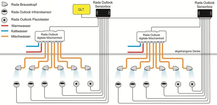 Rada: Mehrere digitale Mischeinheiten Rada Outlook verbunden mit einer Gebäudeleittechnik (Modbus).