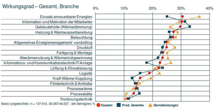 Abb. 1 Selbst eingeschätztes Energieeffizienzpotenzial Das Energieeffizienzpotenzial wird in kleinen und mittleren Unternehmen häufig unterschätzt. Gefragt wurde: Bezogen auf ein 100-%-Ideal, um wie viel Prozentpunkte könnte sich Ihr aktueller Energieeffizienzgrad durch Maßnahmen in den folgenden Bereichen erhöhen?