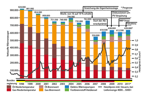 Abb. 1 Wärmeerzeuger, Marktentwicklung 1998—2010 und Prognose 2011