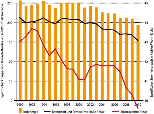 Abb. 1 Energieverbrauch der privaten Haushalte Spezifische Entwicklung des Endenergieverbrauchs ohne Kraftstoffe, bereinigt um Temperatur- und Lagerbestandseffekte
