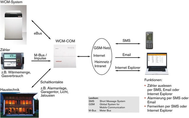 Weishaupt: Funktionsumfang des Kommunikationsmoduls WCM-COM.