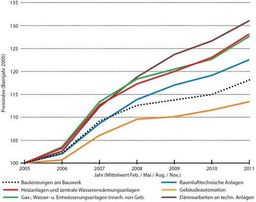 Abb. 1 Baupreisindizes für BürogebäudeAusgewählte Preisindizes für den Neubau von Bürogebäuden in konventioneller Bauart einschließlich Umsatzsteuer.