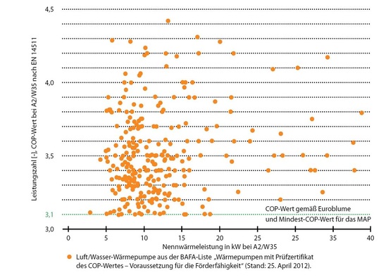 Abb. 1 COP-Werte aus Prüfzertifikaten von Luft/Wasser-Wärmepumpen