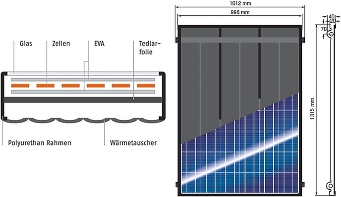 Waterkotte: Hybridkollekor PV-Therm. Durch die Kühlung steigt der PV-Ertrag, die Wärme wird direkt und indirekt zur Trinkwassererwärmung und Heizung genutzt.