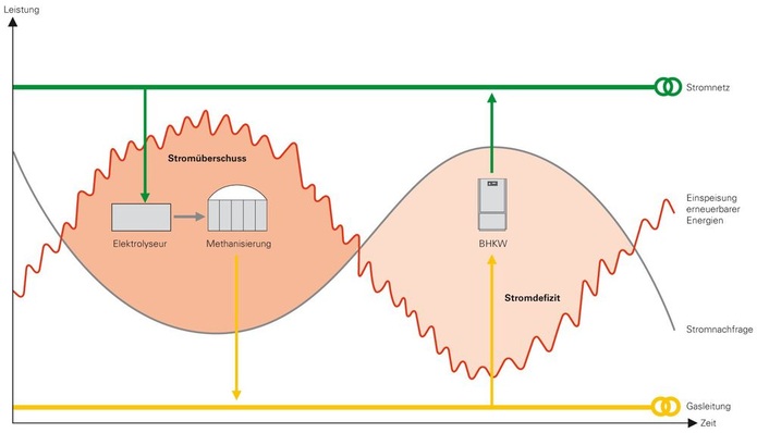 Über “Power to Gas“ kann Strom indirekt gespeichert werden, um den Spitzenbedarf mit sonst nicht nutzbaren Überschüssen zu decken.
