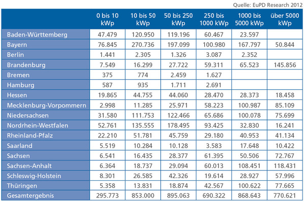 Verteilung der Installationen auf die EEG-Leistungssegmente.