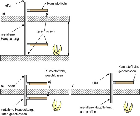 Abb. 2 Neue Prüfvorschriften vom DIBt Die Prüfung für Abschottungen an Metall­rohren (Fallleitungen), die in Bodennähe an Kunststoffrohre angeschlossen sind, erfolgt zurzeit nach Schema a). Für Rohrummante­lungen aus nichtbrennbaren Baustoffen („Streckenisolierungen“) darf der Abzweig gemäß Schema b) und auch direkt unterhalb der Decke angeordnet werden (keine Manschette o.Ä. am Kunststoffrohr) oder ganz entfallen, Schema c). Prüftechnische Details sind nicht dargestellt. (Auszug, Sabine Meske-Dallal, DIBt-Newsletter 2/2012 vom 18.4.2012).