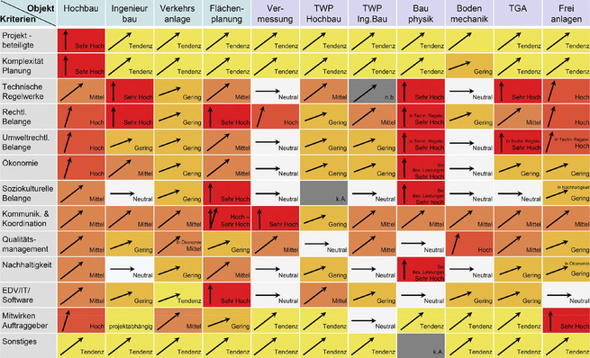 Abb. 1 Der Planungsprozess im Jahr 2012 ist diffiziler, komplexer und schnelllebiger geworden und weist einen Mehraufwand gegenüber dem Jahr 1992 auf. Der Mehraufwand wurde im Rahmen des vom AHO beauftragten Gutachtens „Qualitative Entwicklung der Planungsprozesse 1992 bis 2012 in Experten­gesprächen quantifiziert.