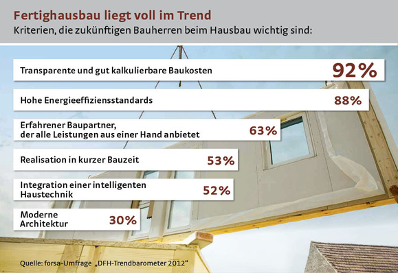 Abb. 1 Zukünftigen Bauherren sind hohe Energie­effizienzstandards sowie die Integration einer intelligenten Haus­technik wichtig.