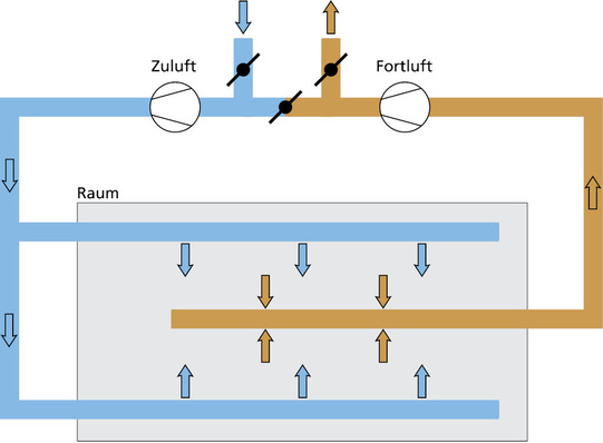 Abb. 1 Konventioneller Betrieb einer RLTAnlage über Zuluftstränge und Abluftstränge (stationäre ­Betriebsweise).