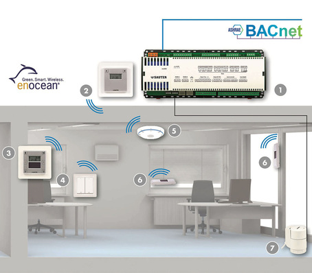 Sauter: Die Systemfamilie EY-modulo 5 ­verbindet die zukunftsweisende EnOcean-Technik mit der etablierten BACnet-Welt. 1: Raumautomationsstation; 2: Funkinterface; 3: Bediengerät mit 6-fach Funktionsbelegung; 4: handelsüblicher 4-Kanal-Lichtschalter; 5: handelsüblicher Bewegungsmelder; 6. handelsüblicher Fensterkontakt; 7: Ventilantrieb.