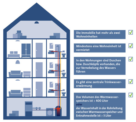 Bei Immobilien, die alle in der Grafik genannten Kriterien durchgängig erfüllen, muss die Trinkwasser-Installation regelmäßig auf Legionellen untersucht werden.