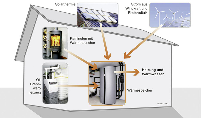 IWO: Hybrid-Heizung auf Heizölbasis.