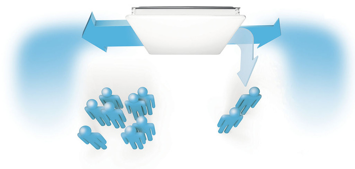 Abb. 1 Herkömmliche Luftauslässe werden für den Dimensionierungsfall ausgelegt und eingestellt (links); bei einer Verringerung des Volumenstroms verändert sich ihr Strömungsbild und die Gefahr von Zugluft steigt (rechts, hellblau), durch eine Anpassung des Raumluftstrahls kann dies beim Luftauslass Optimix Active Diffuser verhindert werden (rechts, dunkelblau).