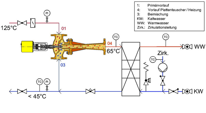 Abb. 1 Strahlpumpe zur Trinkwassererwärmung nach dem Durchflussprinzip mit beispielhaften Temperaturen (Fernwärme).