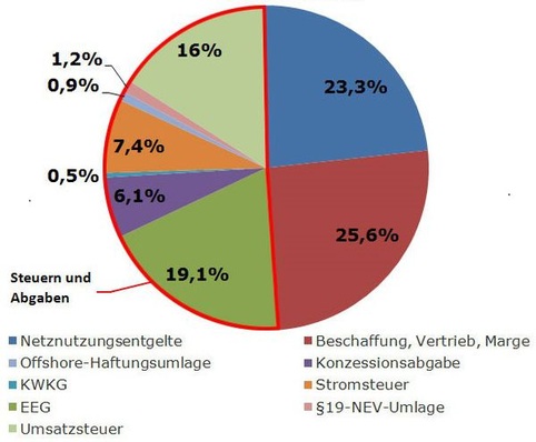 Preiskomponenten im Verivox-Verbraucherpreisindex Strom (4000 kWh/a).