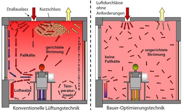 Luftströmung in einem konventionell klimatisierten Raum (links) und einem mittels Baopt-System. (Quelle: Baopt)