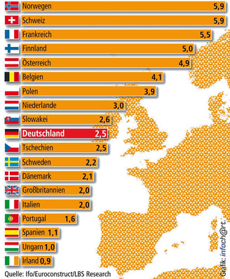 Abb. 1 Wohnungsneubau in Europa 2013 Prognose, Fertigstellungszahlen je 1000 Einwohner