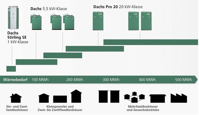 SenerTec: Erweiterung der DachsFamilie um den Dachs Pro 20.